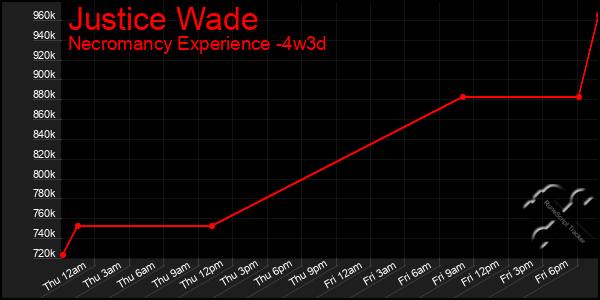 Last 31 Days Graph of Justice Wade