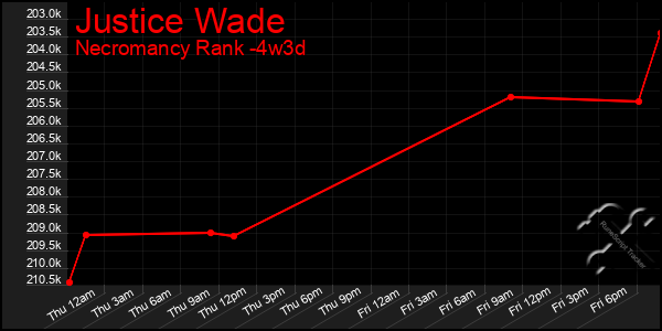 Last 31 Days Graph of Justice Wade