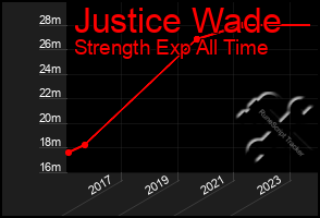 Total Graph of Justice Wade