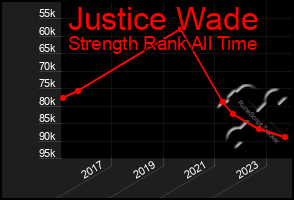 Total Graph of Justice Wade