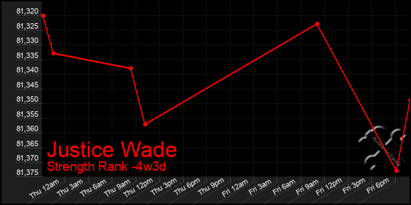 Last 31 Days Graph of Justice Wade
