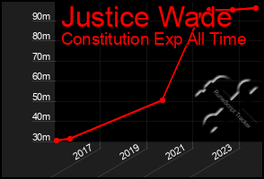 Total Graph of Justice Wade