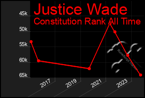 Total Graph of Justice Wade