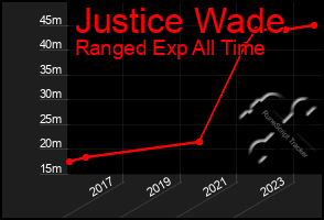 Total Graph of Justice Wade