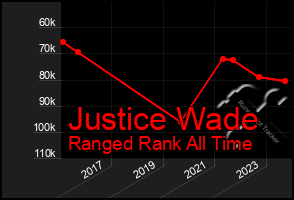 Total Graph of Justice Wade