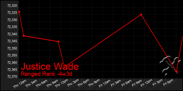 Last 31 Days Graph of Justice Wade