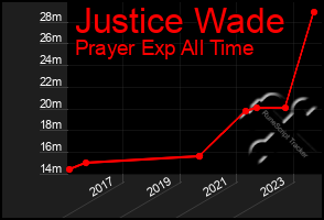 Total Graph of Justice Wade