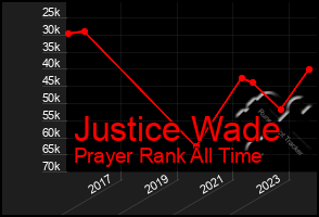 Total Graph of Justice Wade