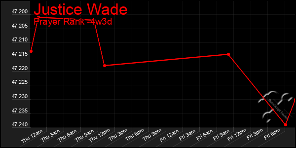 Last 31 Days Graph of Justice Wade