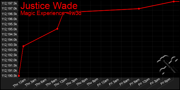 Last 31 Days Graph of Justice Wade