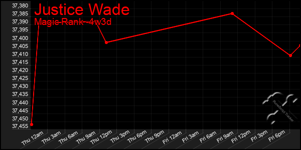 Last 31 Days Graph of Justice Wade