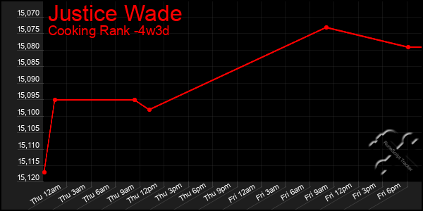 Last 31 Days Graph of Justice Wade