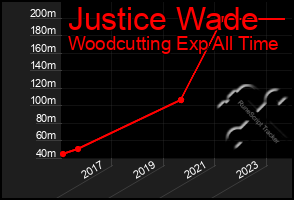 Total Graph of Justice Wade