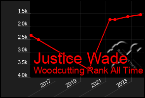 Total Graph of Justice Wade