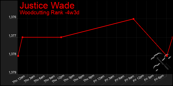 Last 31 Days Graph of Justice Wade