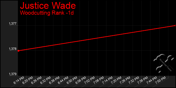 Last 24 Hours Graph of Justice Wade