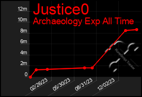 Total Graph of Justice0