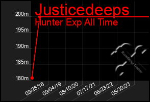 Total Graph of Justicedeeps