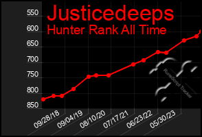 Total Graph of Justicedeeps