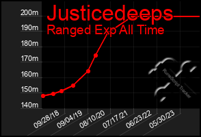 Total Graph of Justicedeeps