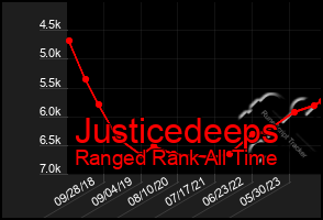 Total Graph of Justicedeeps