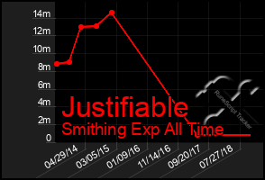Total Graph of Justifiable
