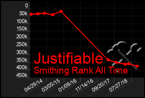 Total Graph of Justifiable