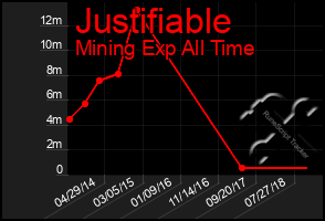 Total Graph of Justifiable
