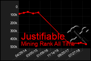 Total Graph of Justifiable