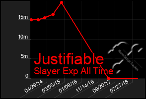 Total Graph of Justifiable