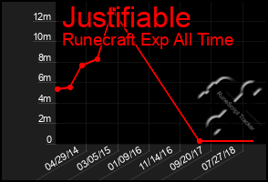 Total Graph of Justifiable