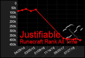 Total Graph of Justifiable