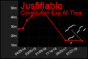 Total Graph of Justifiable