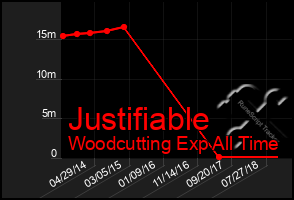 Total Graph of Justifiable
