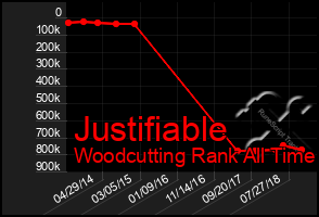 Total Graph of Justifiable