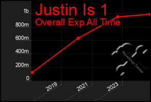 Total Graph of Justin Is 1