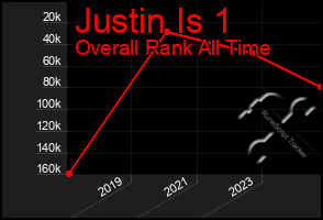 Total Graph of Justin Is 1