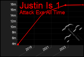 Total Graph of Justin Is 1