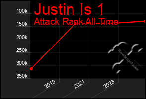 Total Graph of Justin Is 1