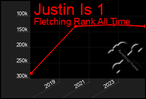 Total Graph of Justin Is 1