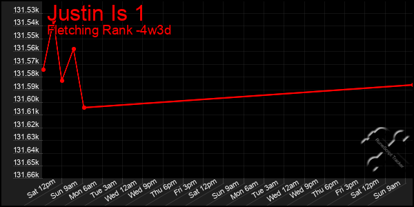 Last 31 Days Graph of Justin Is 1