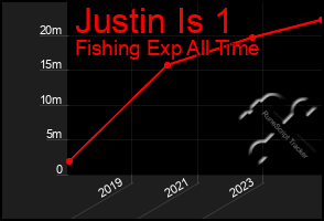 Total Graph of Justin Is 1