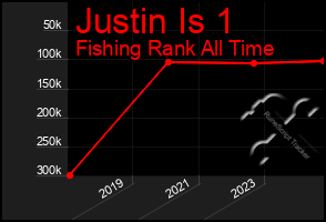 Total Graph of Justin Is 1