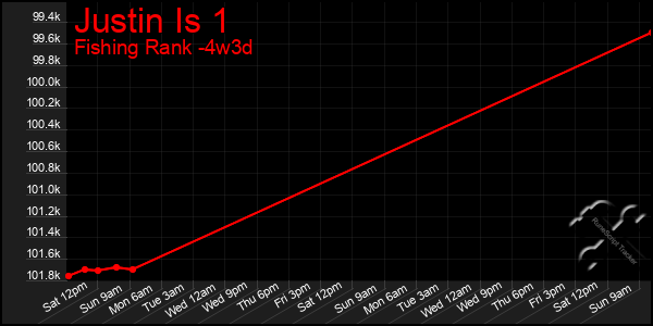 Last 31 Days Graph of Justin Is 1