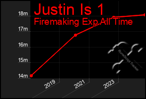 Total Graph of Justin Is 1