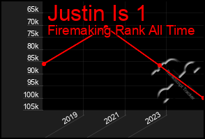 Total Graph of Justin Is 1