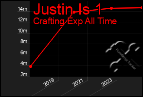 Total Graph of Justin Is 1