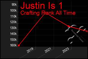 Total Graph of Justin Is 1