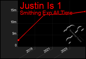 Total Graph of Justin Is 1