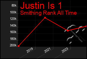 Total Graph of Justin Is 1